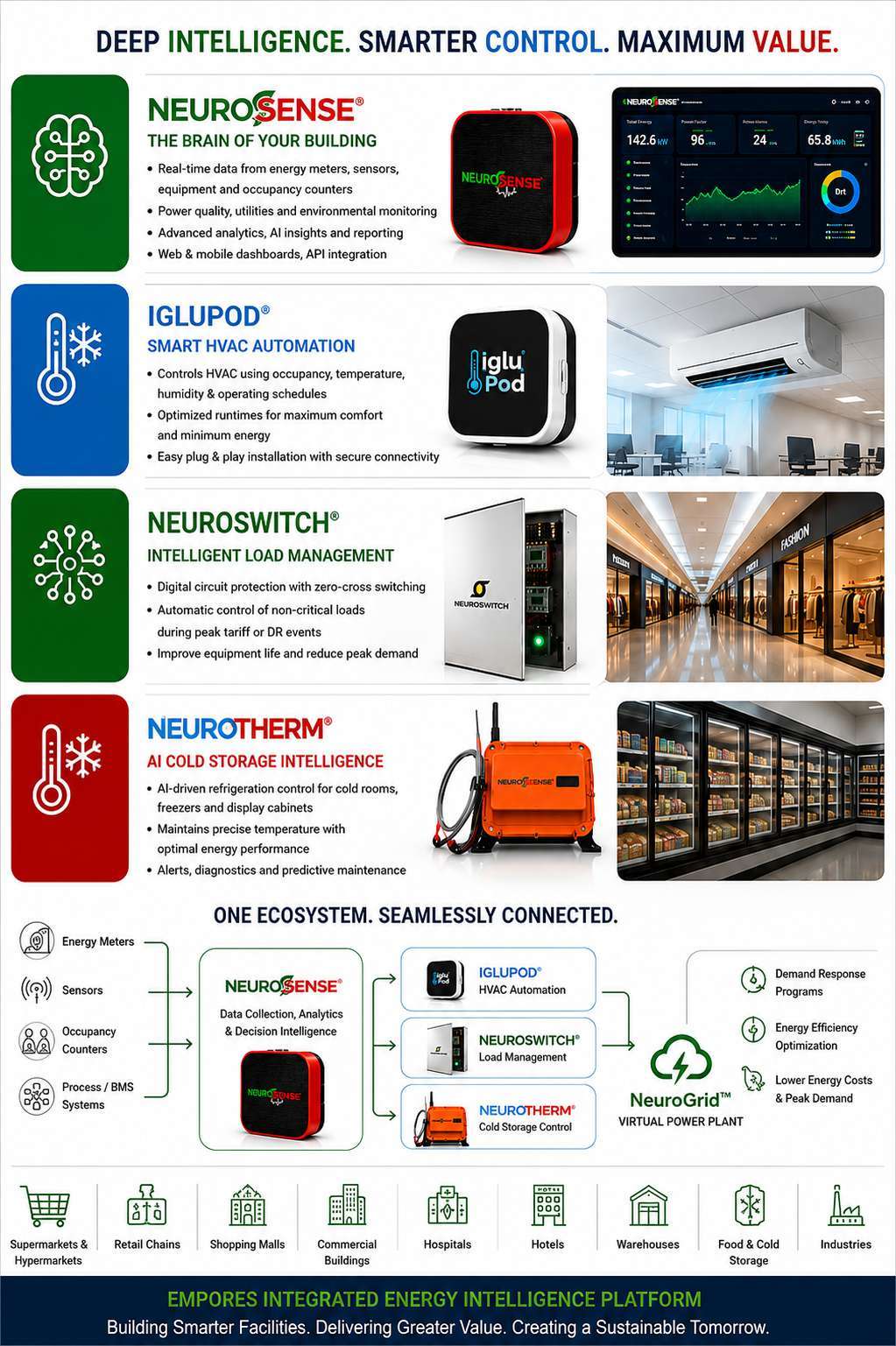 Empores Integrated Solution & Renewable Ecosystem Infographic