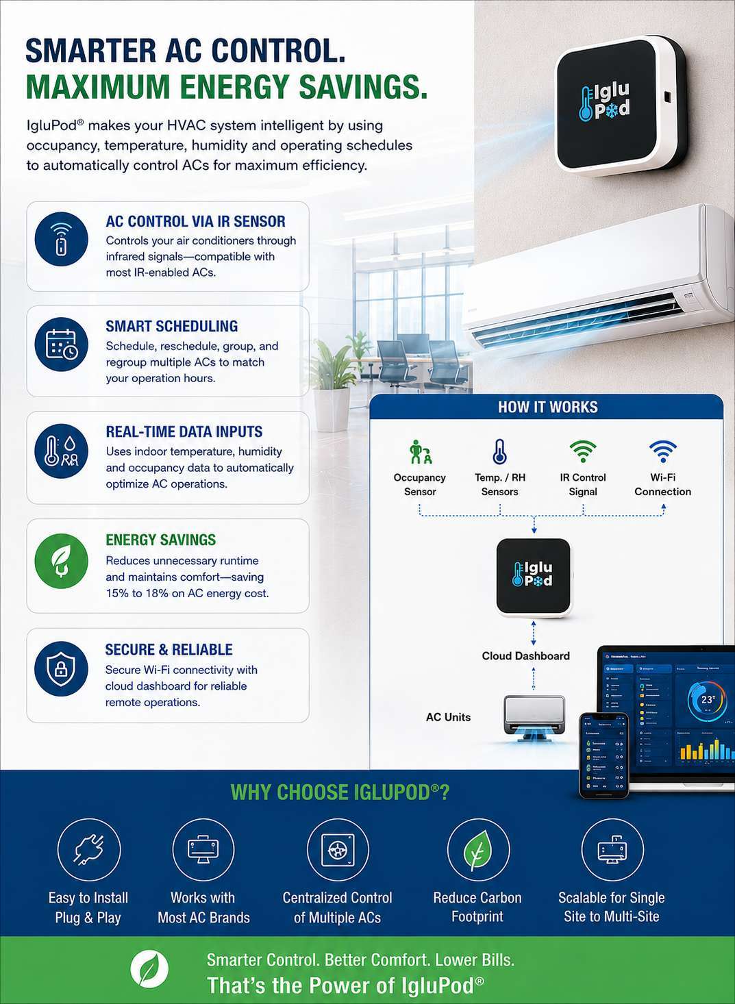 IgluPod Control Loop & Dashboard Infographic