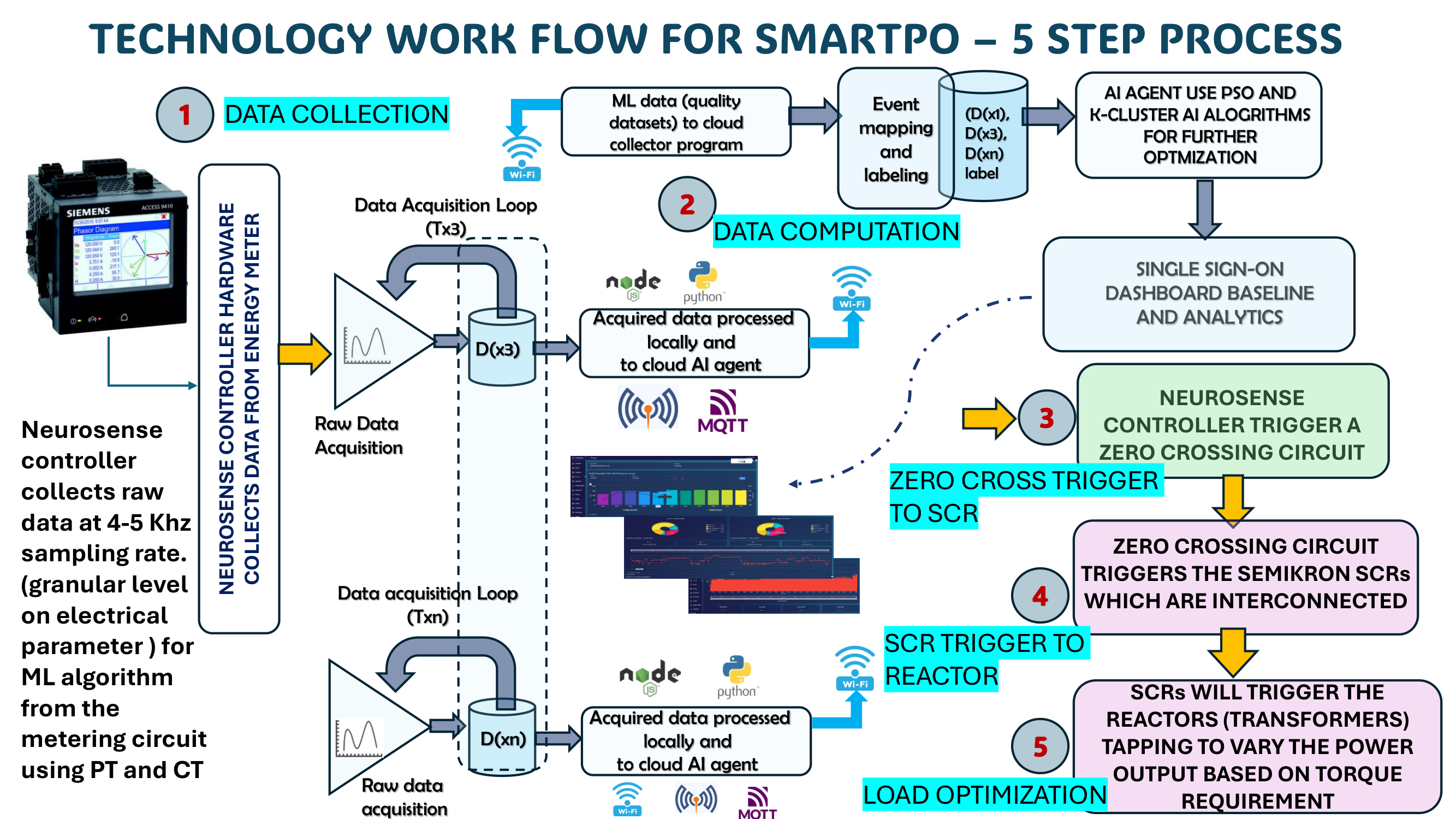 SmartPO 5-Step Process Flow Infographic